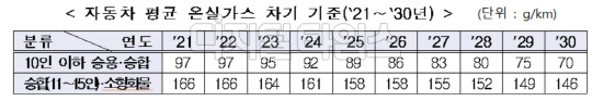 2021~2030년 자동차 평균 온실가스 배출기준 <자료:환경부>